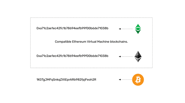 ETC和ETH拥有相同地址格式,BTC不同 ETC和ETH拥有相同地址格式,BTC不同