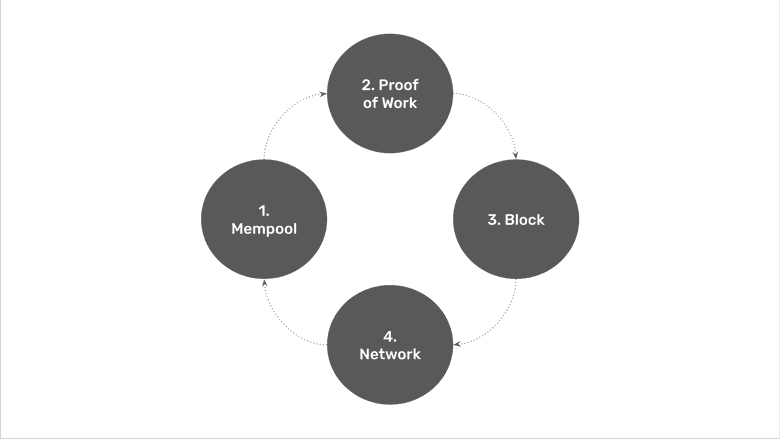 矿工需要做什么? 矿工需要做什么?