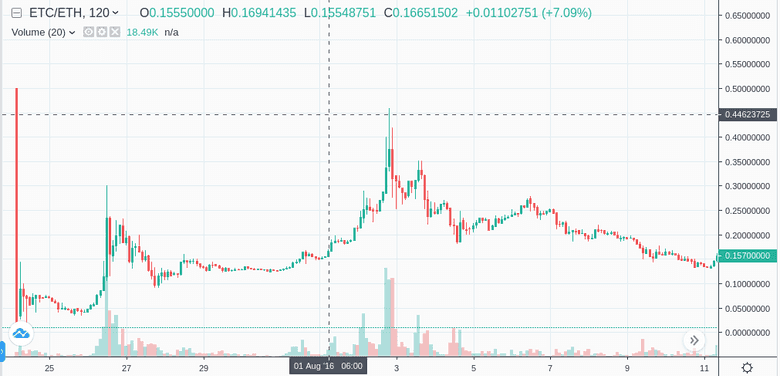 포크 후 ETC 가격 발견, 최고 0.4 ETH/ETC 포크 후 ETC 가격 발견, 최고 0.4 ETH/ETC