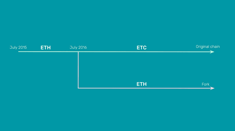 ETC是原始链。 ETC是原始链。